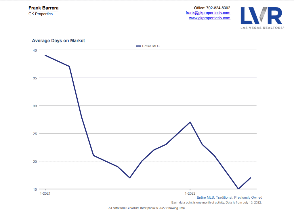 Las Vegas Housing Market Update July 2022 Frank Barrera REALTOR
